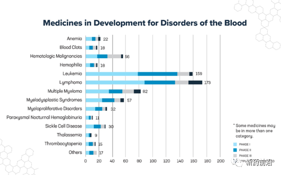 More than 500 new drugs for blood diseases are in development.
