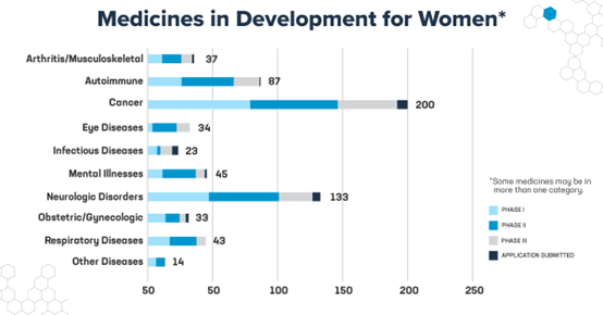More than 600 drugs for women diseases in development