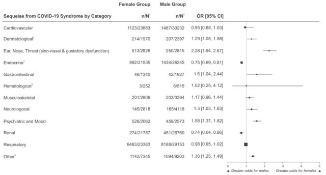 Women at higher risk of long-term sequelae after infection with COVID-19