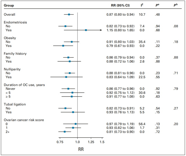 high-frequency aspirin use is associated with a 13% reduction in ovarian cancer risk
