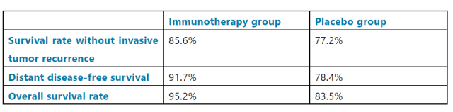 The most dangerous breast cancer: 3-year overall survival rate of combined immunotherapy before surgery is 95.2%