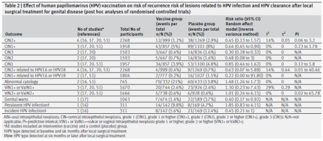 BMJ: Patients with cervical precancerous lesions can also get HPV vaccine!