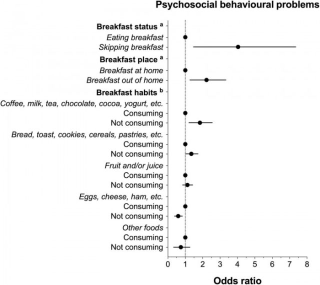 Skipping breakfast may increase children's risk of psychosocial health problems