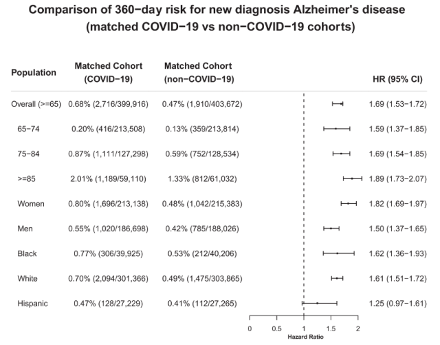 The risk of Alzheimer's disease increases by 50-80% within a year after COVID-19 infection