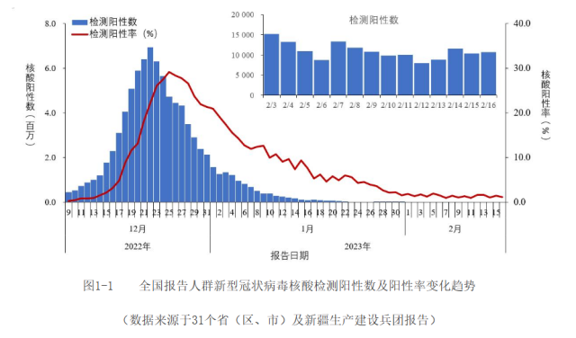 China officially announced that the COVID epidemic was basically over even the first local XBB.1.5 variant was still found