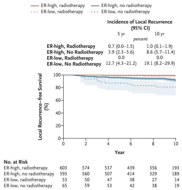 NEJM: No need for radiotherapy after breast-conserving breast cancer surgery!