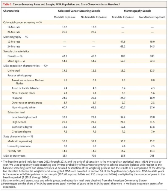NEJM: Paid sick leave and breast cancer screening