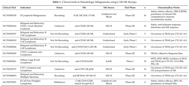 Advantages and Challenges of CAR-T CAR-NK and CAR-M in cancer treatment
