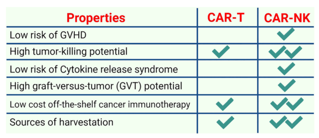 Advantages and Challenges of CAR-T CAR-NK and CAR-M in cancer treatment