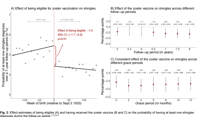 Can shingles virus vaccine reduce the incidence of Alzheimer's disease?