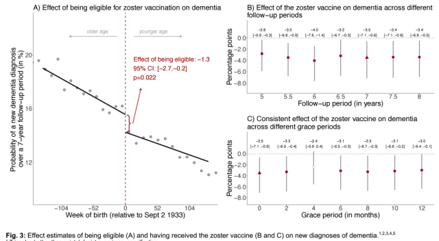Can shingles virus vaccine reduce the incidence of Alzheimer's disease?