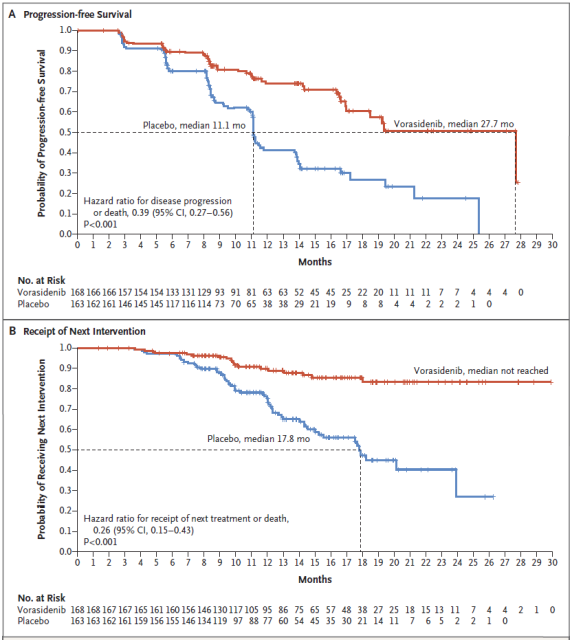 NEJM: The first major breakthrough in the treatment of glioma in more than 20 years, greatly prolonging the survival of patients