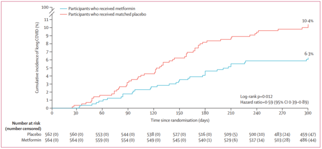 Lancet: Metformin can significantly reduce the incidence of Long-COVID