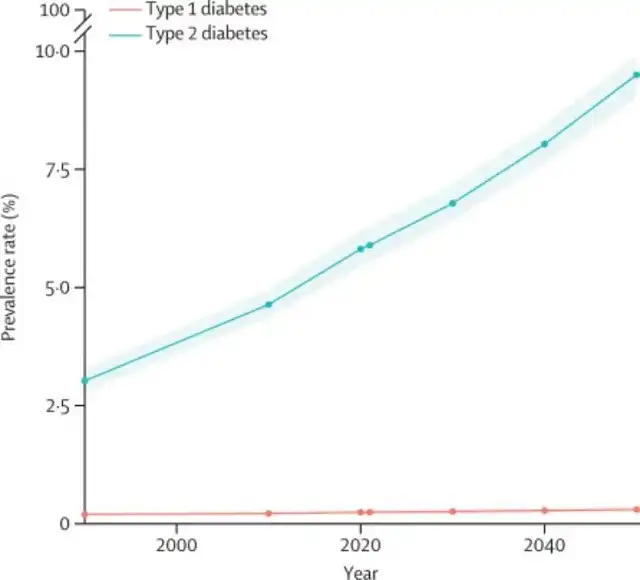 On June 22, 2023, the authoritative journal The Lancet published a research paper titled "Global, regional, and national burden of diabetes from 1990 to 2021, with projections of prevalence to 2050: a systematic analysis for the Global Burden of Disease Study 2021." The study was conducted by researchers from the Institute for Health Metrics and Evaluation (IHME) at the University of Washington School of Medicine in the United States. They used the latest evidence and analytical framework from the Global Burden of Disease Study (GBD) to estimate the prevalence and burden of diabetes from 1990 to 2021, specific to geographical locations, age groups, and genders. Additionally, they estimated the proportions of type 1 and type 2 diabetes in 2021, the proportion of the burden of type 2 diabetes attributed to selected risk factors, and predicted the prevalence of diabetes until 2050.
