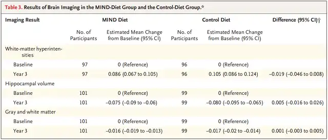 MIND diet cannot improve cognition in older persons.