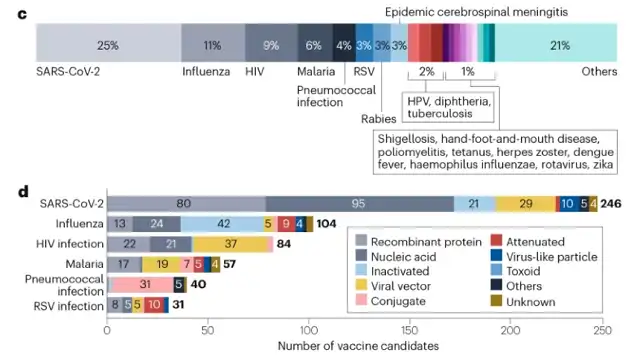 Overview of research and development of global infectious disease vaccines