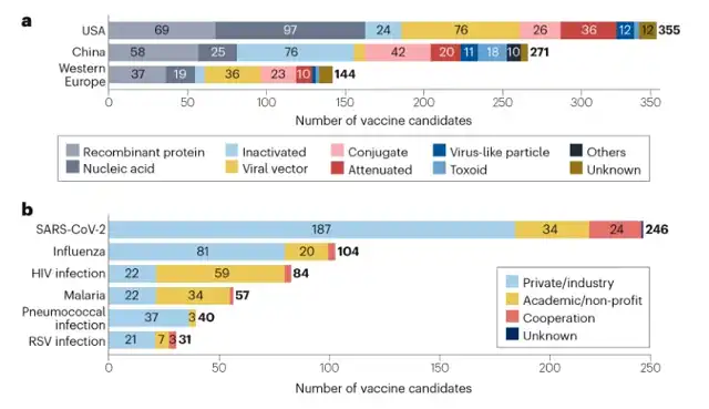 Overview of research and development of global infectious disease vaccines