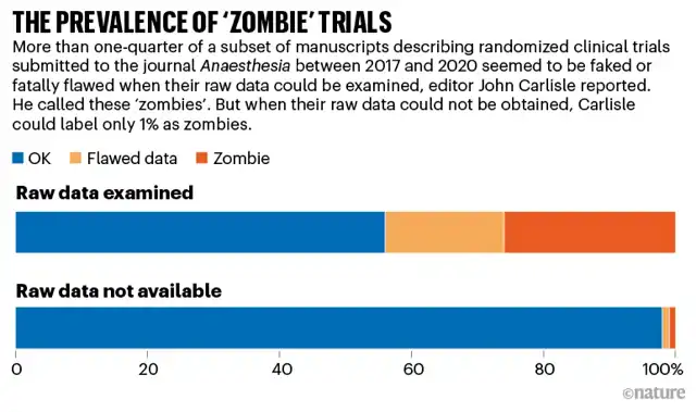 Nature: A quarter of clinical trials may be suspected of falsification