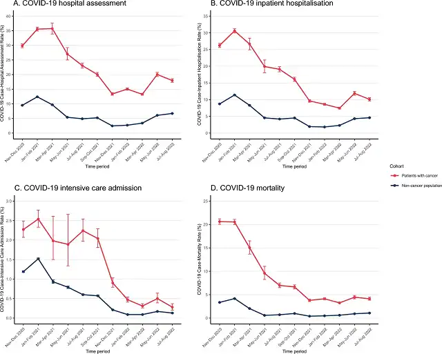 Cancer patients die 84% less from COVID-19 after received COVID-19 vaccines.