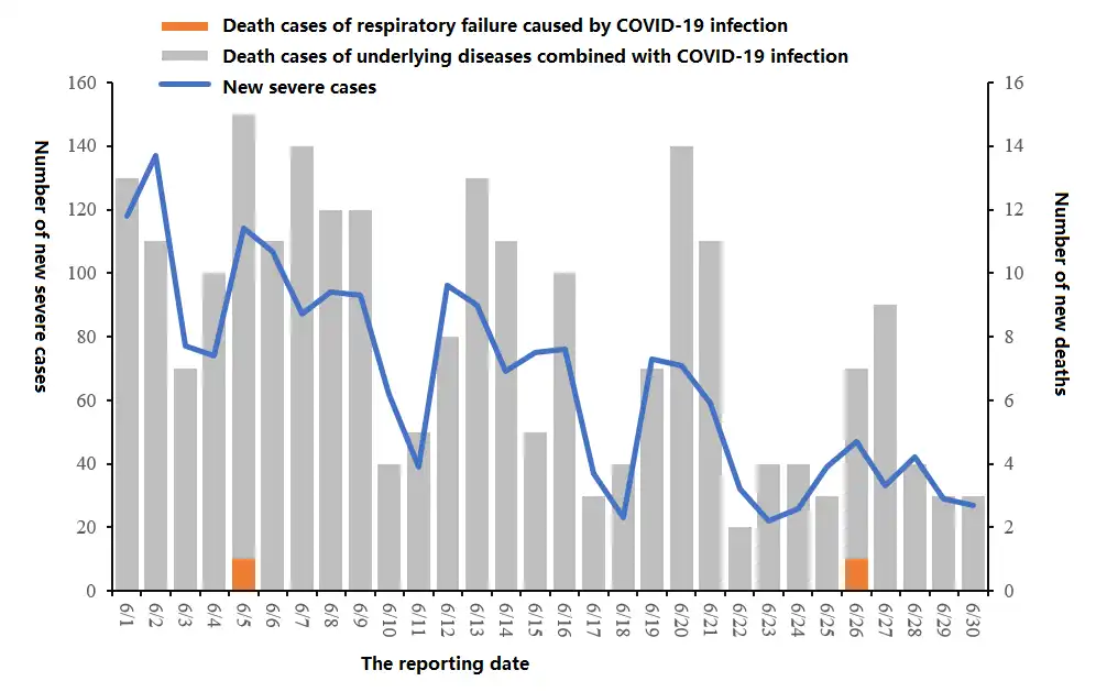 COVID-19 Not Over in China and Deaths Risen Sharply