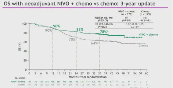 Nivolumab neoadjuvant therapy: 80% of lung cancer patients survived 5 years after surgery