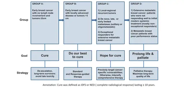 New clinical classification and treatment strategies of HER2-positive breast cancer