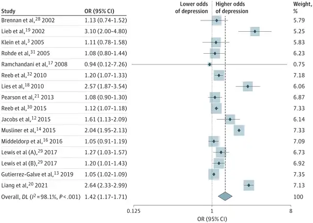 42% increased risk of offspring depression associated with paternal depression!