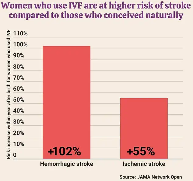 IVF Mothers Face 66% Higher Stroke Risk Postpartum