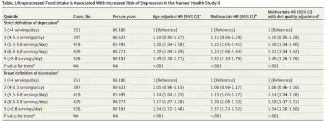 Processed Foods Tied to Higher Depression Risk