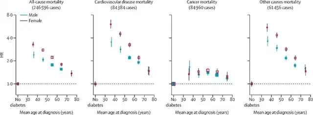 Life expectancy shortened by 14 years if diabetes Diagnosed at 30