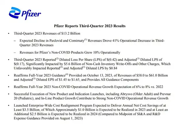 COVID-19 Finally End: Pfizer Reports $2.3 Billion Loss in Q3