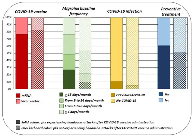 Does COVID-19 Vaccination Aggravate Migraines?
