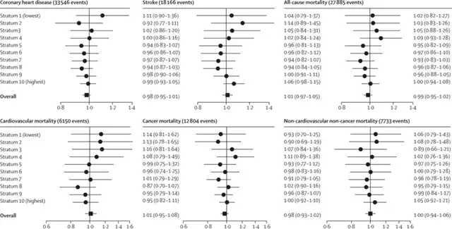 Surprising Reversal: Vitamin D Supplementation Fails to Lower Death and Cardiovascular Risk Long-Term