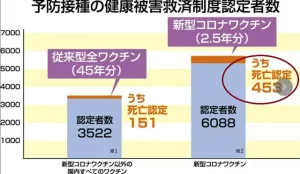 Japan: 453 deaths certified to link to COVID Vaccine Side Effects