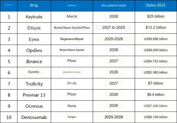 The Key Patents of 10 Blockbuster Drugs to Expire in the Next 5 Years